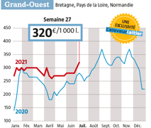 Après onze semaines scotché à 270-280 €, le prix du lait Spot a gagné dans l’Ouest 30 € en quinze jours ( Observatoire de l’Eleveur laitier. www.eleveur-laitier.fr) Après onze semaines scotché à 270-280 €, le prix du lait Spot a gagné dans l’Ouest 30 € en quinze jours ( Observatoire de l’Eleveur laitier. www.eleveur-laitier.fr)